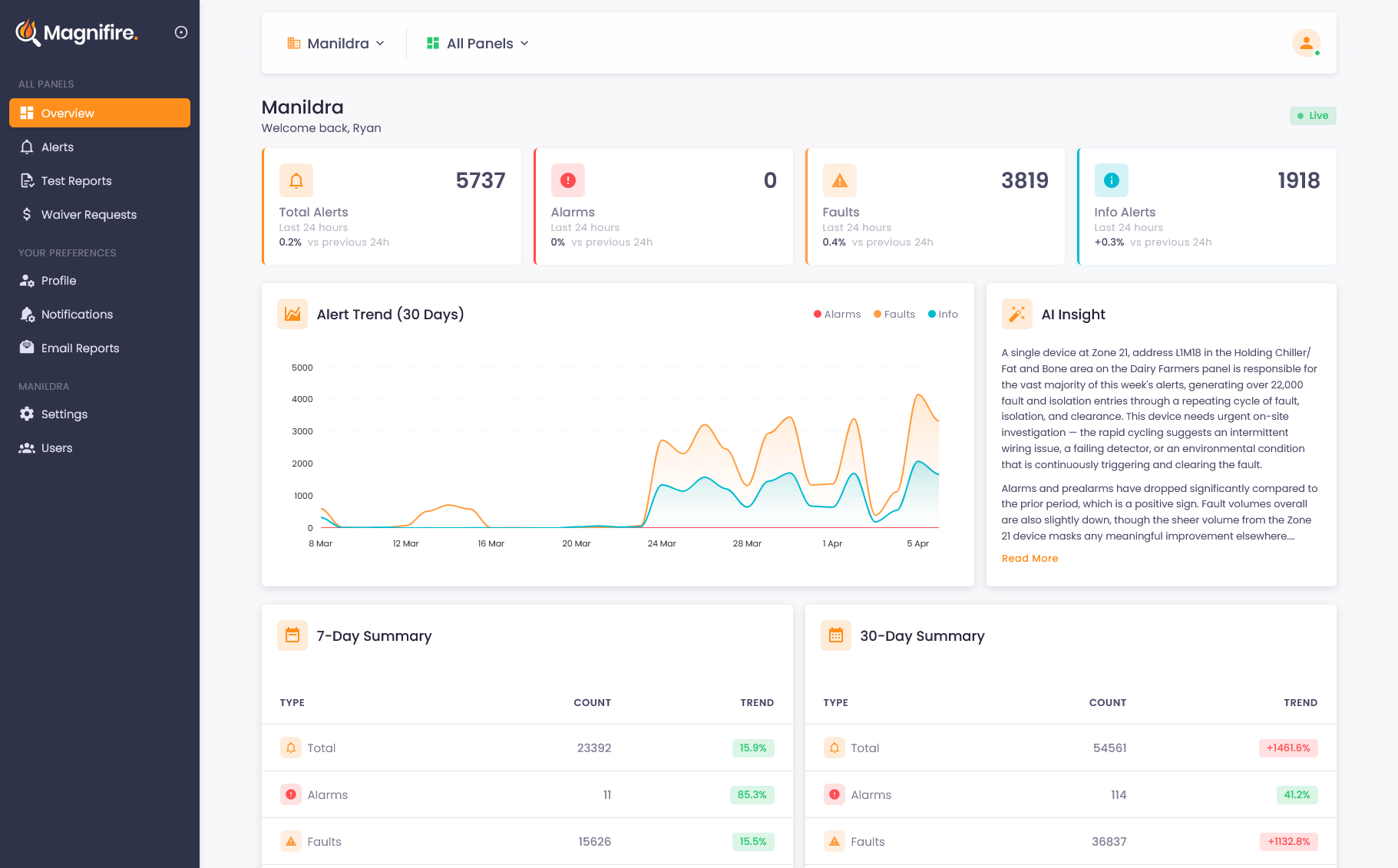 Magnifire dashboard showing real-time fire panel monitoring with alert trends, AI insights, and panel status
