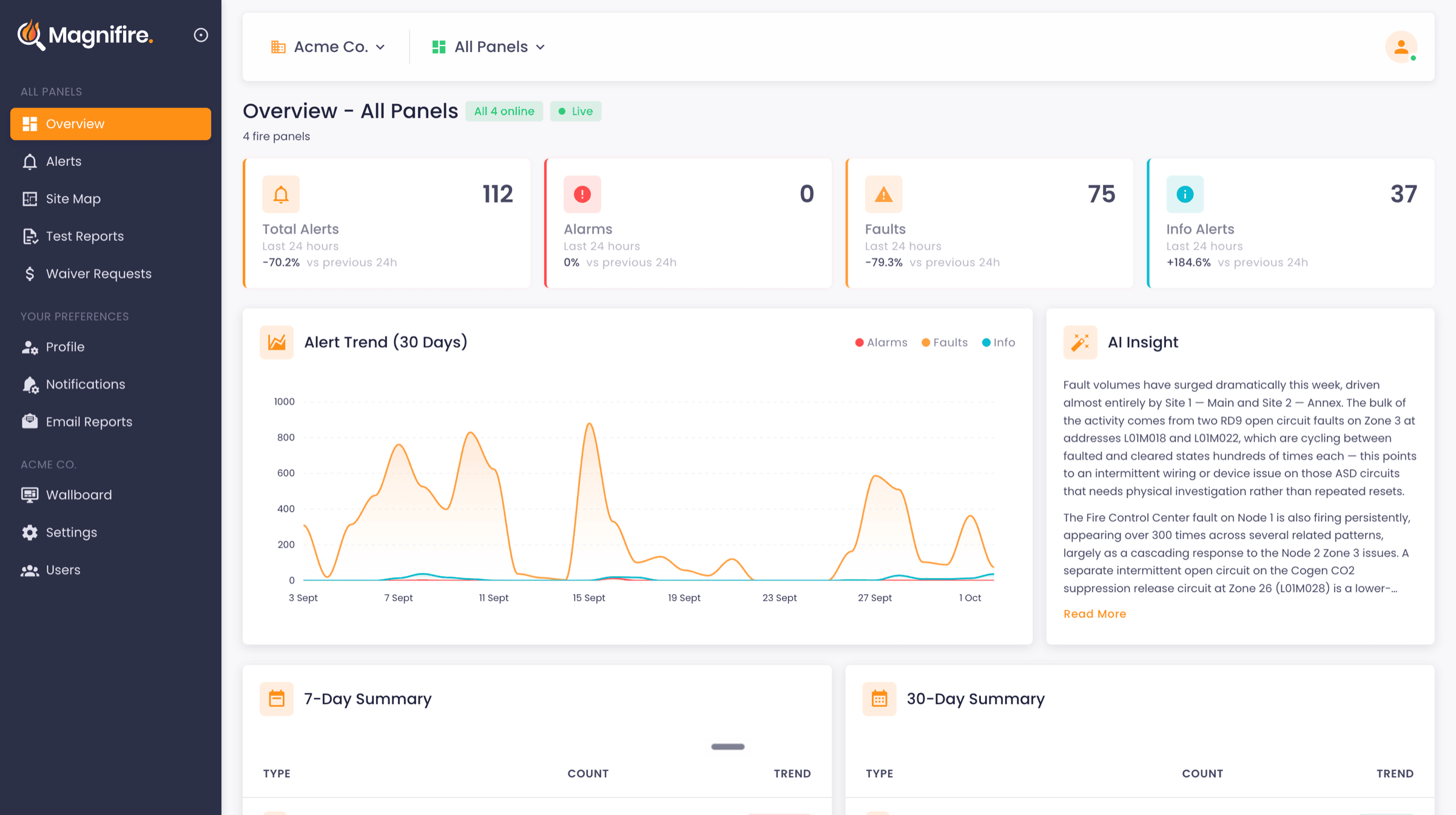 Magnifire dashboard showing real-time fire panel monitoring with alert trends, AI insights, and panel status